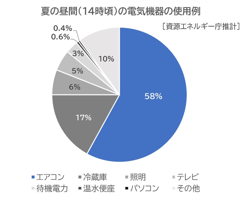 夏の昼間（14時頃）の電気機器の使用例／資源エネルギー庁推計