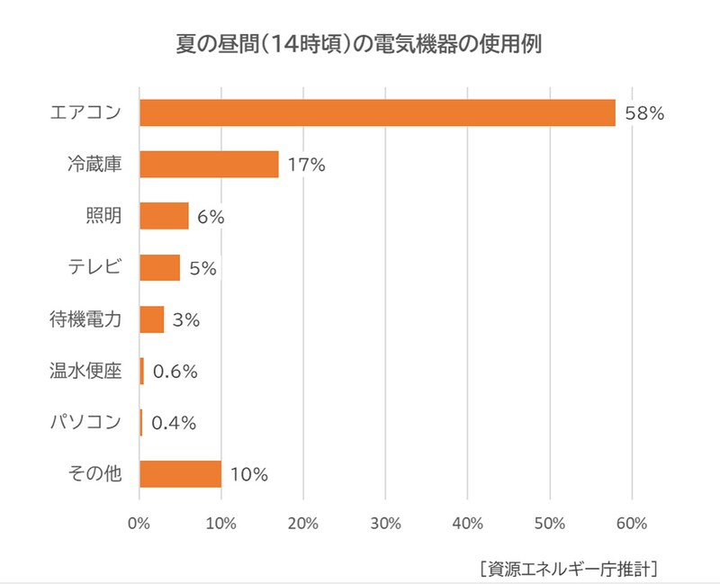 夏の昼間（14時頃）の電気機器の使用例／資源エネルギー庁推計