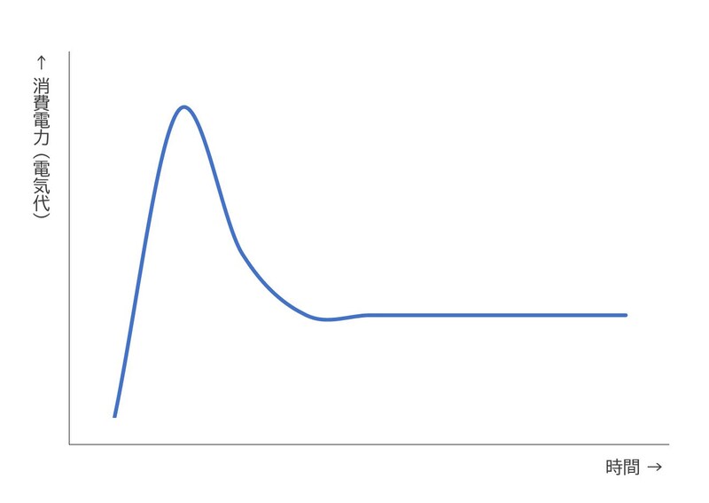 エアコンの消費電力イメージ（編集部作成）