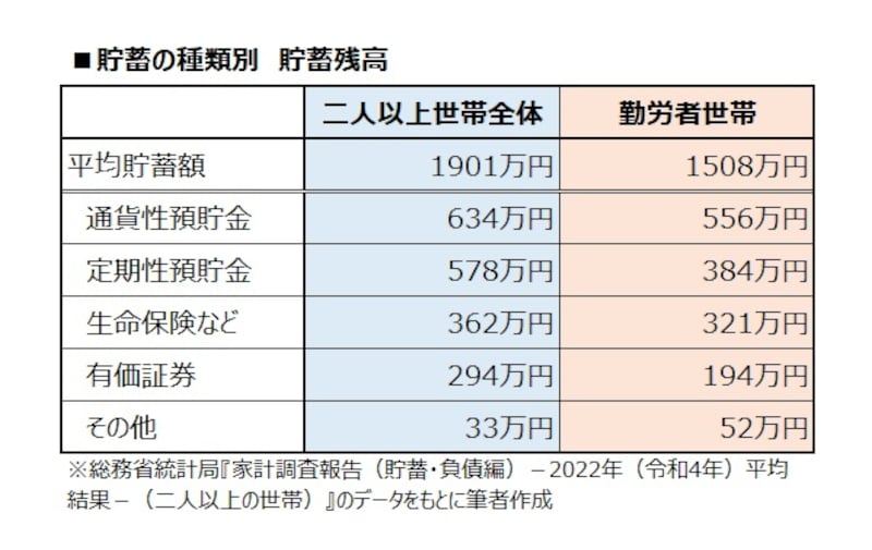 貯蓄の種類別 貯蓄残高