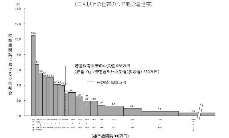 貯蓄現在高の世帯分布(二人以上世帯のうち、勤労者世帯)
