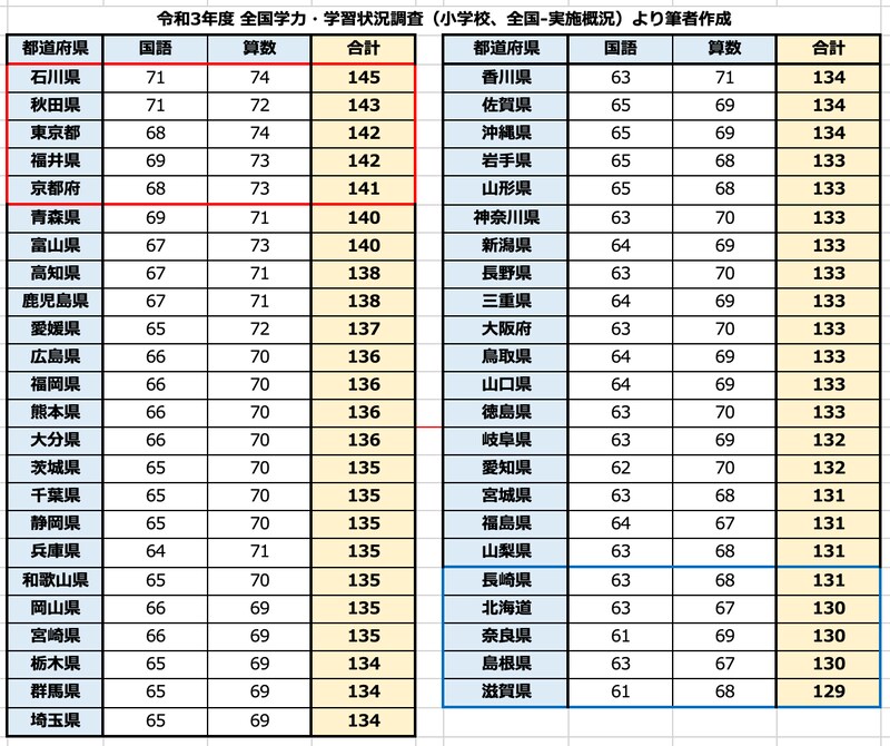 都道府県別：子供の学力