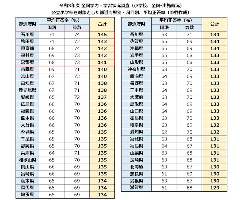 都道府県別：子どもの学力。平均正答率