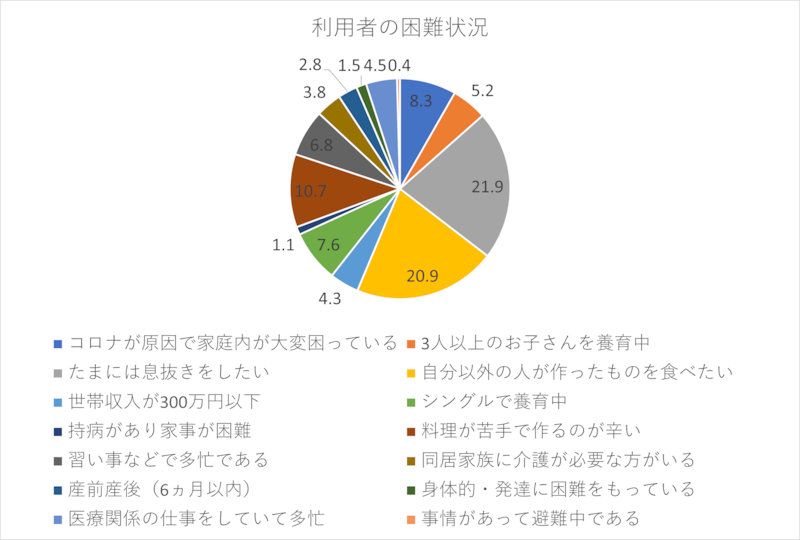 利用者の困難状況