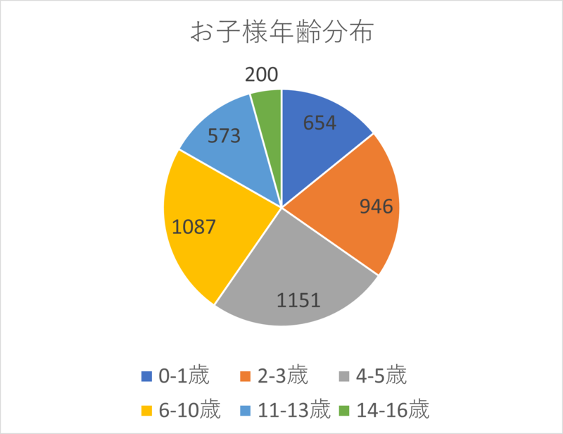 子どもの年齢分布
