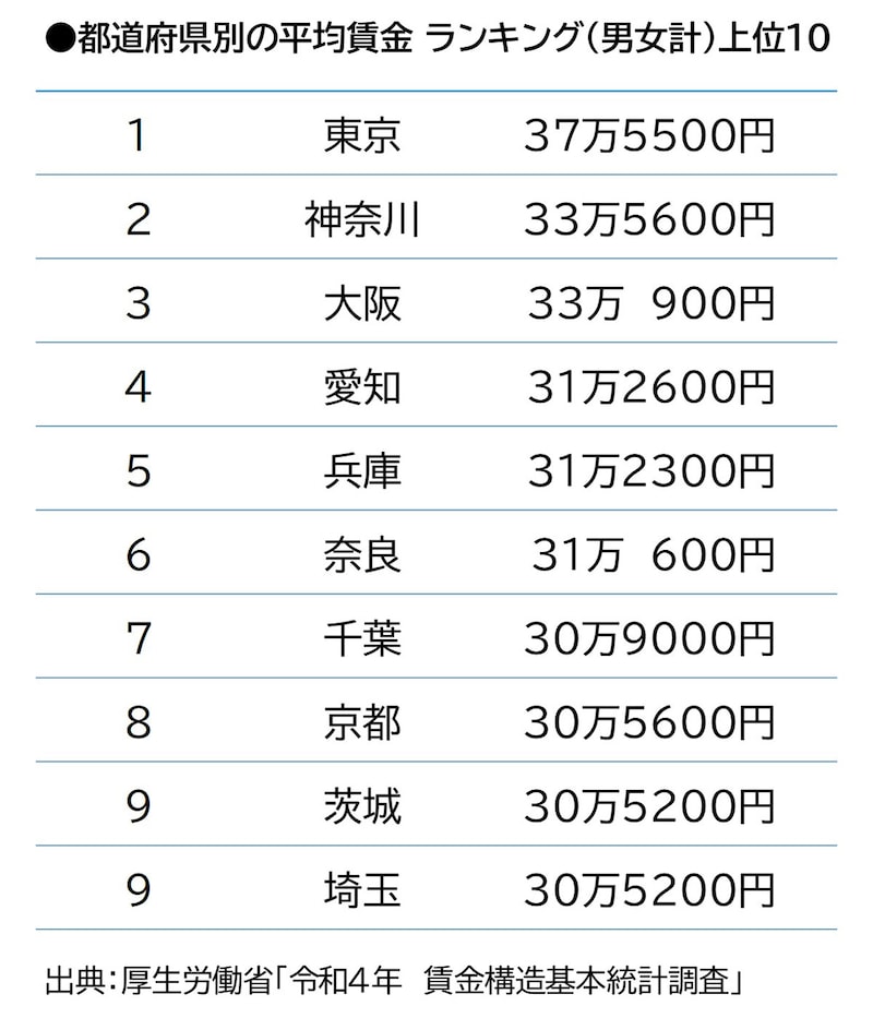 都道府県別の平均賃金ランキング（男女計）上位10／出典：厚生労働省「令和4年　賃金構造基本統計調査」