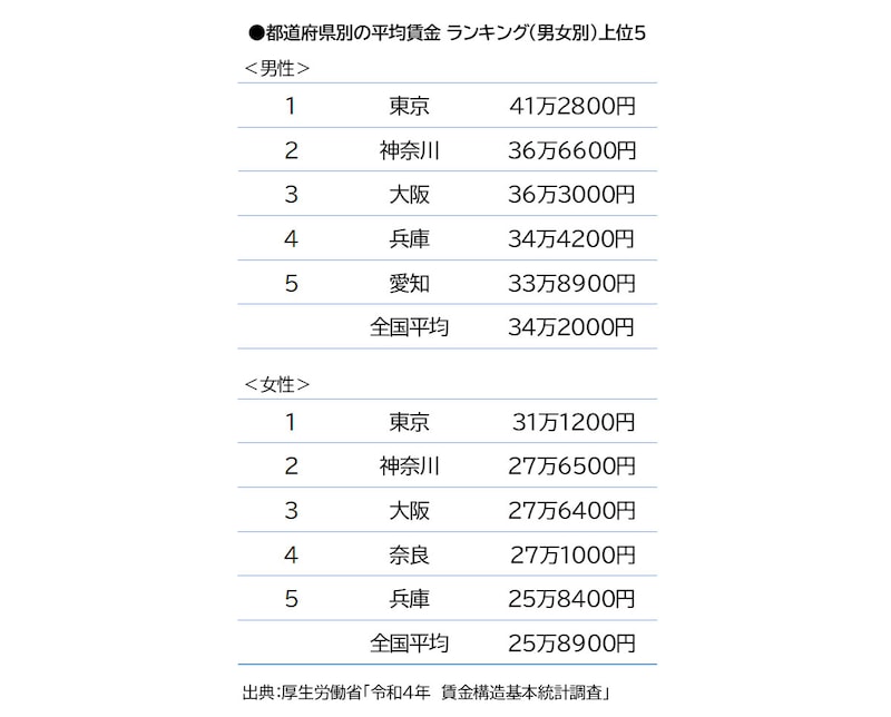 都道府県別の平均賃金ランキング（男女別）上位5／出典：厚生労働省「令和4年　賃金構造基本統計調査」