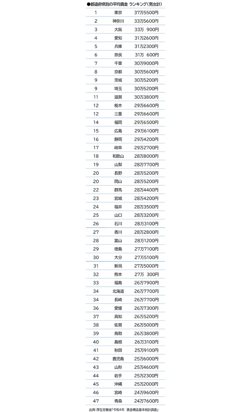 都道府県別の平均賃金ランキング（男女計）1位～47位／出典：厚生労働省「令和4年　賃金構造基本統計調査」