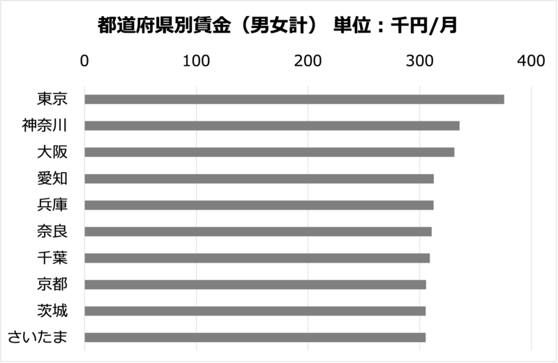 都道府県別賃金（男女計） 単位：千円/月　