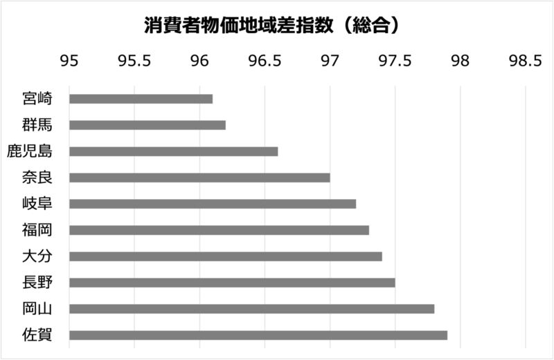 消費者物価地域差指数（総合）