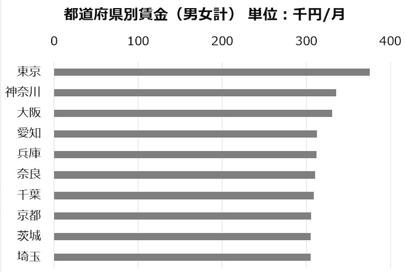 都道府県別賃金（男女計）単位：千円／月　指数100が全国平均