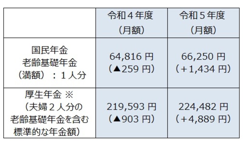 令和5年度の新規裁定者（67歳以下）の年金額の例。※厚生年金額の標準的なモデル夫婦は、平均的な収入（平均標準報酬（賞与含む月額換算）43.9万円）で40年間就業した場合に受け取る年金（1人分の老齢厚生年金と2人分の老齢基礎年金（満額））の給付水準で、本来水準の計算式によって算出（令和5年1月20日厚生労働省発表「令和5年度の年金額改定について」より）