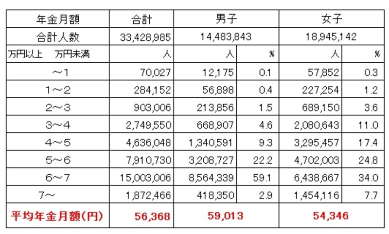 国民年金受給権者の男女別の平均受給月額（令和3年年度末時点、単位：円）平均金額は男子の5万9013円なのに対して、女子は5万4346円。女子は3万円台からばらついているのが目立つ（出典：厚生労働省年金局「令和3年度　厚生年金保険・国民年金事業の概況」）