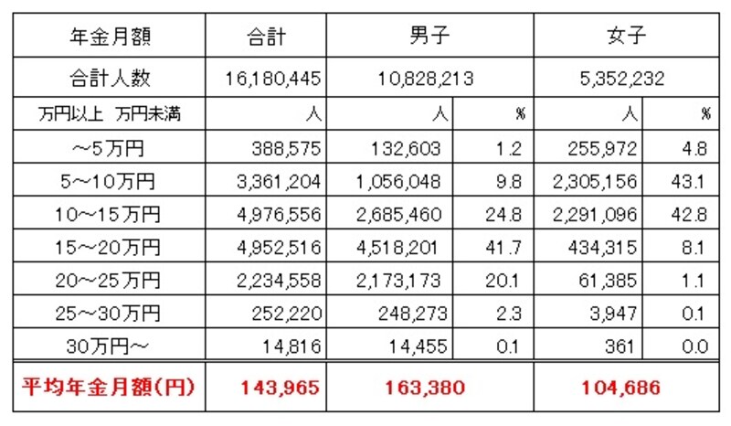厚生年金保険（※）受給権者の男女別の平均受給月額（令和3年度末時点、単位：円）平均年金額は月額14万3965円と、国民年金の受給額よりは高い。男子は16万3380円、女子は10万4686円と、男女間での受給額の差が大きくなっている（※）厚生年金保険の被保険者のうち、公務員以外の民間企業から加入している人（出典：厚生労働省年金局「令和3年度　厚生年金保険・国民年金事業の概況」）