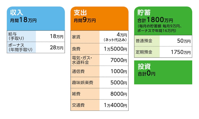 相談者「あん」さんの家計収支データ