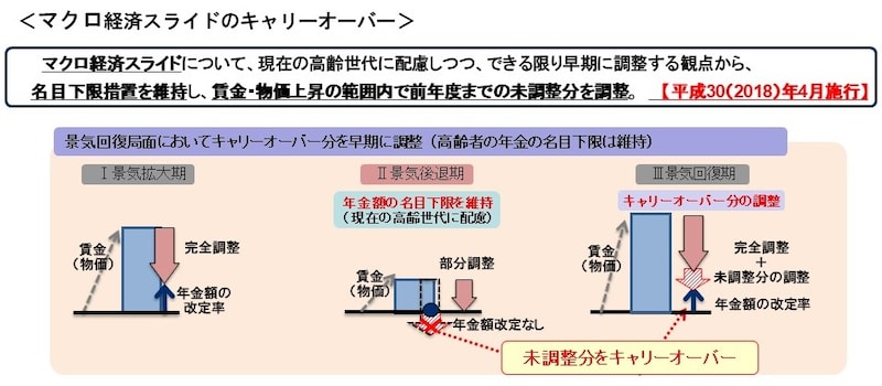 マクロ経済スライドのキャリーオーバー