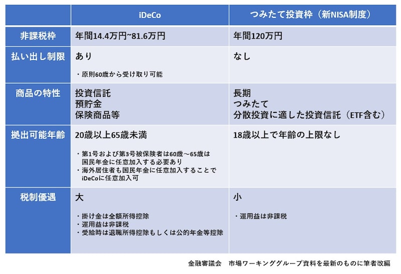 ideco,NISA、つみたて投資枠120万円