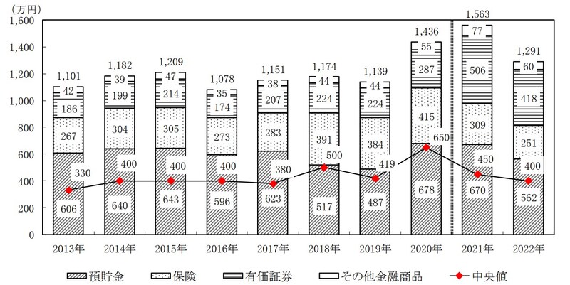 金融広報中央委員会,金融資産保有額,平均値,中央値
