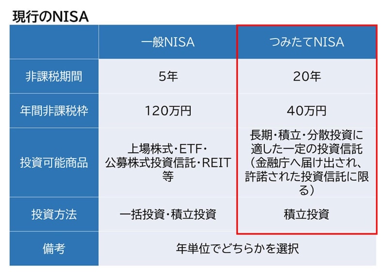 つみたてNISA,一般NISA,長期,つみたて,分散投資