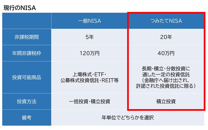 つみたてNISA,一般NISA,長期,つみたて,分散投資