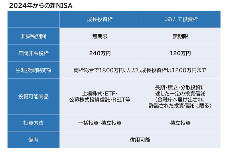 2024年,新NISA,つみたて投資枠,成長投資枠