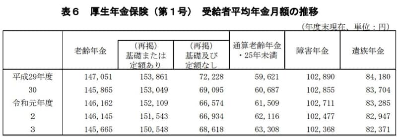 平均年金受給額（出典：厚生労働省「令和3年度厚生年金保険・国民年金事業の概況」）