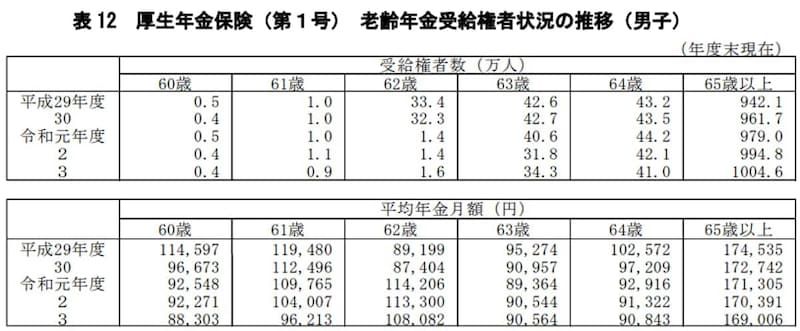 男性の平均年金受給額（出典：厚生労働省「令和3年度厚生年金保険・国民年金事業の概況」）
