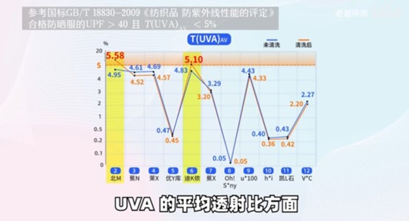 中国のネットで「日焼け止め服」比較の動画投稿(例)