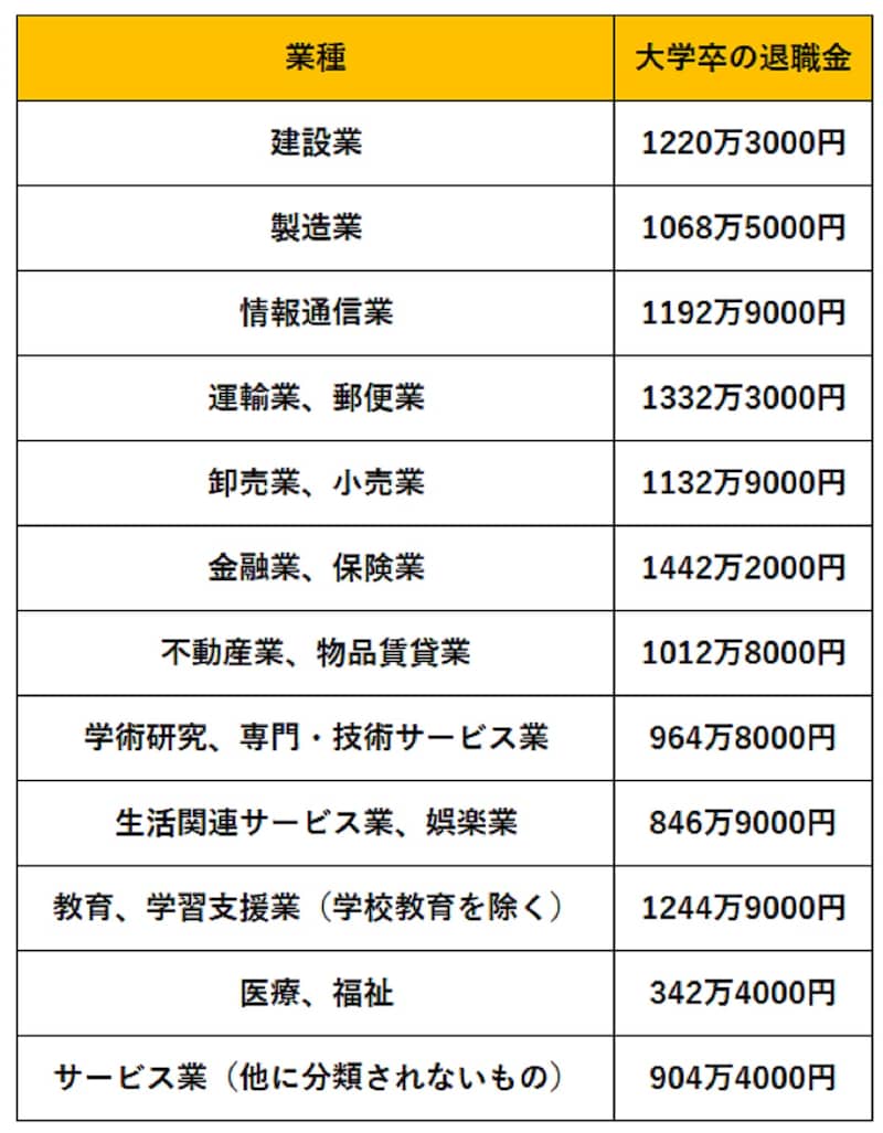 参照:「中小企業の賃金・退職金事情」を元に筆者作成