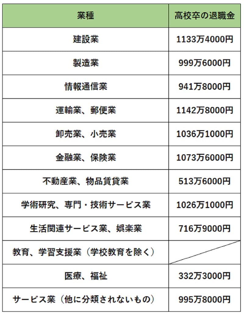 参照:「中小企業の賃金・退職金事情」を元に筆者作成