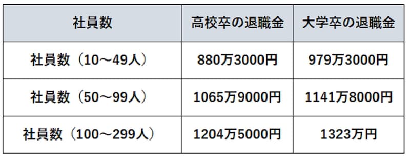 参照:「中小企業の賃金・退職金事情」を元に筆者作成