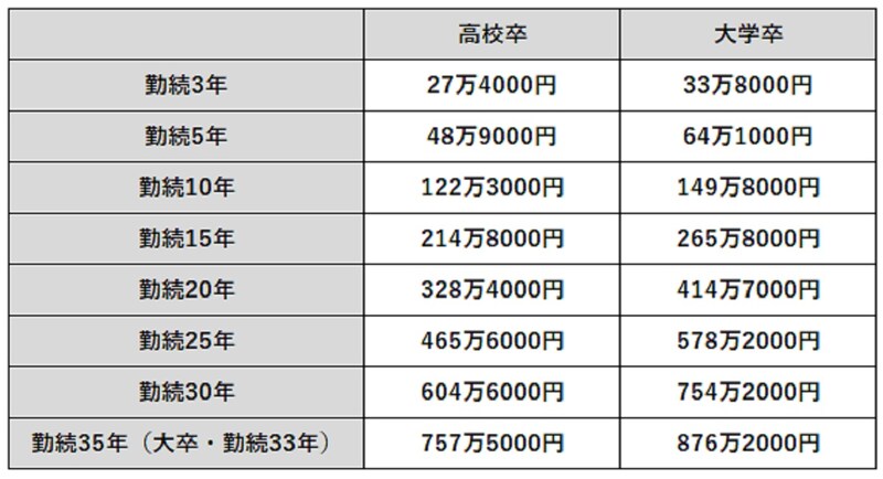 参照:「2022(令和4)年版中小企業の賃金・退職金事情」をもとに筆者作成