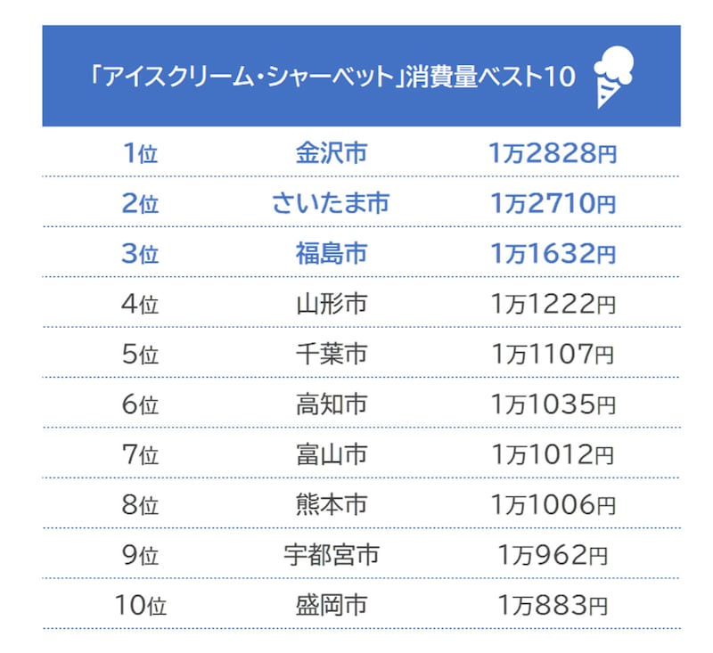 アイスクリーム・シャーベットの消費量ベスト10／出典：総務省「家計調査（二人以上の世帯）　品目別都道府県庁所在市及び政令指定都市ランキング（2020年（令和2年）～2022年（令和4年）平均）」