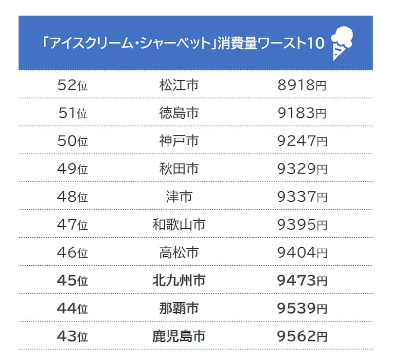 アイスクリーム・シャーベットの消費量ワースト10/出典:総務省「家計調査(二人以上の世帯) 品目別都道府県庁所在市及び政令指定都市ランキング(2020年(令和2年)~2022年(令和4年)平均)」
