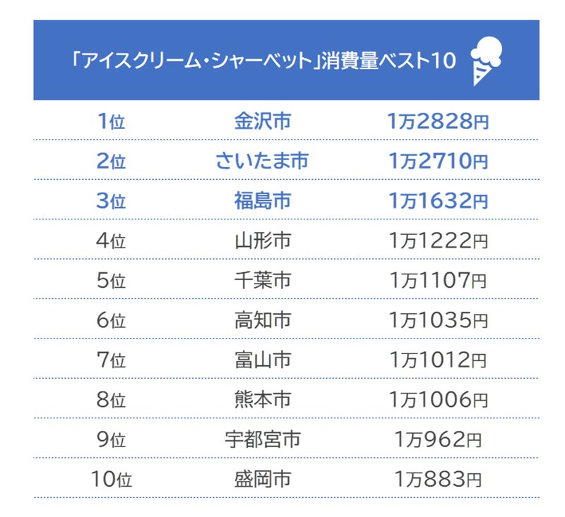 アイスクリーム・シャーベットの消費量ベスト10／出典：総務省「家計調査（二人以上の世帯）　品目別都道府県庁所在市及び政令指定都市ランキング（2020年（令和2年）～2022年（令和4年）平均）」