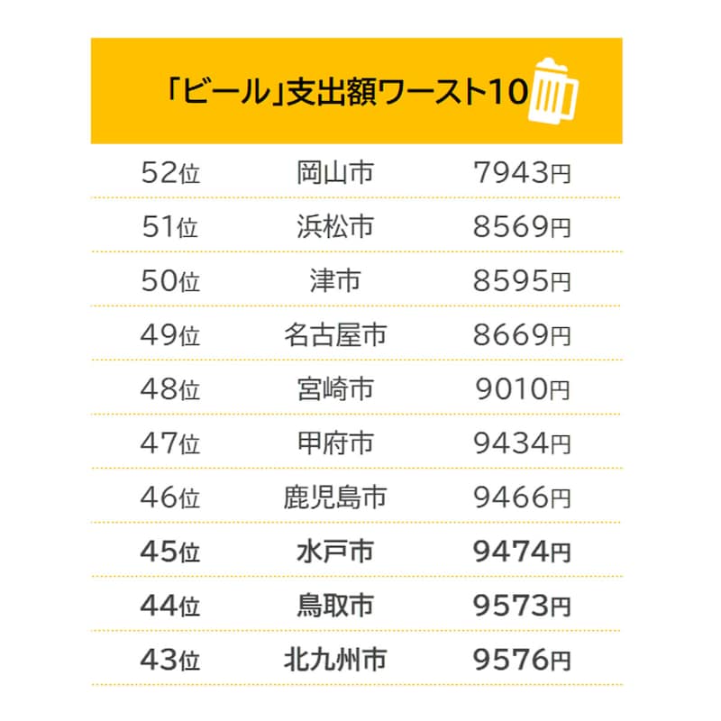 ビールの支出額ワースト10/出典:総務省「家計調査(二人以上の世帯) 品目別都道府県庁所在市及び政令指定都市ランキング(2020年(令和2年)~2022年(令和4年)平均)」