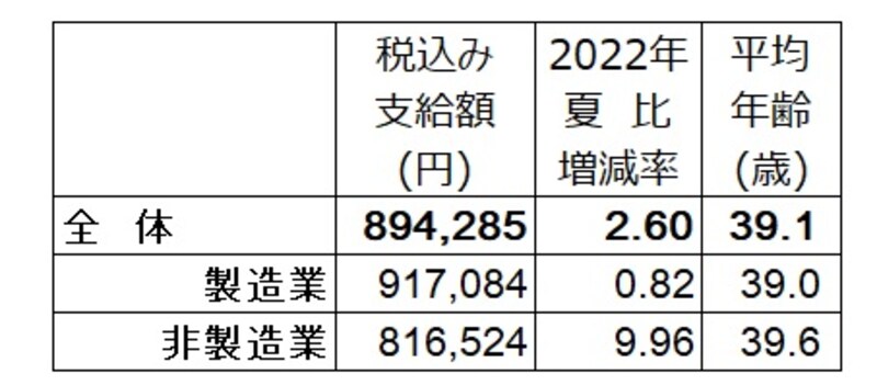 2023年夏のボーナス回答。全体の支給額平均は89万4285円で2022年夏比2.6％増。 調査対象の企業は、上場企業と日本経済新聞社が選んだ有力な非上場企業で回答635社のうち集計可能な406社のみで算出。  （出典：日本経済新聞社ボーナス調査、2023年6月30日現在。加重平均、増減率と前年比は％、▲は減）