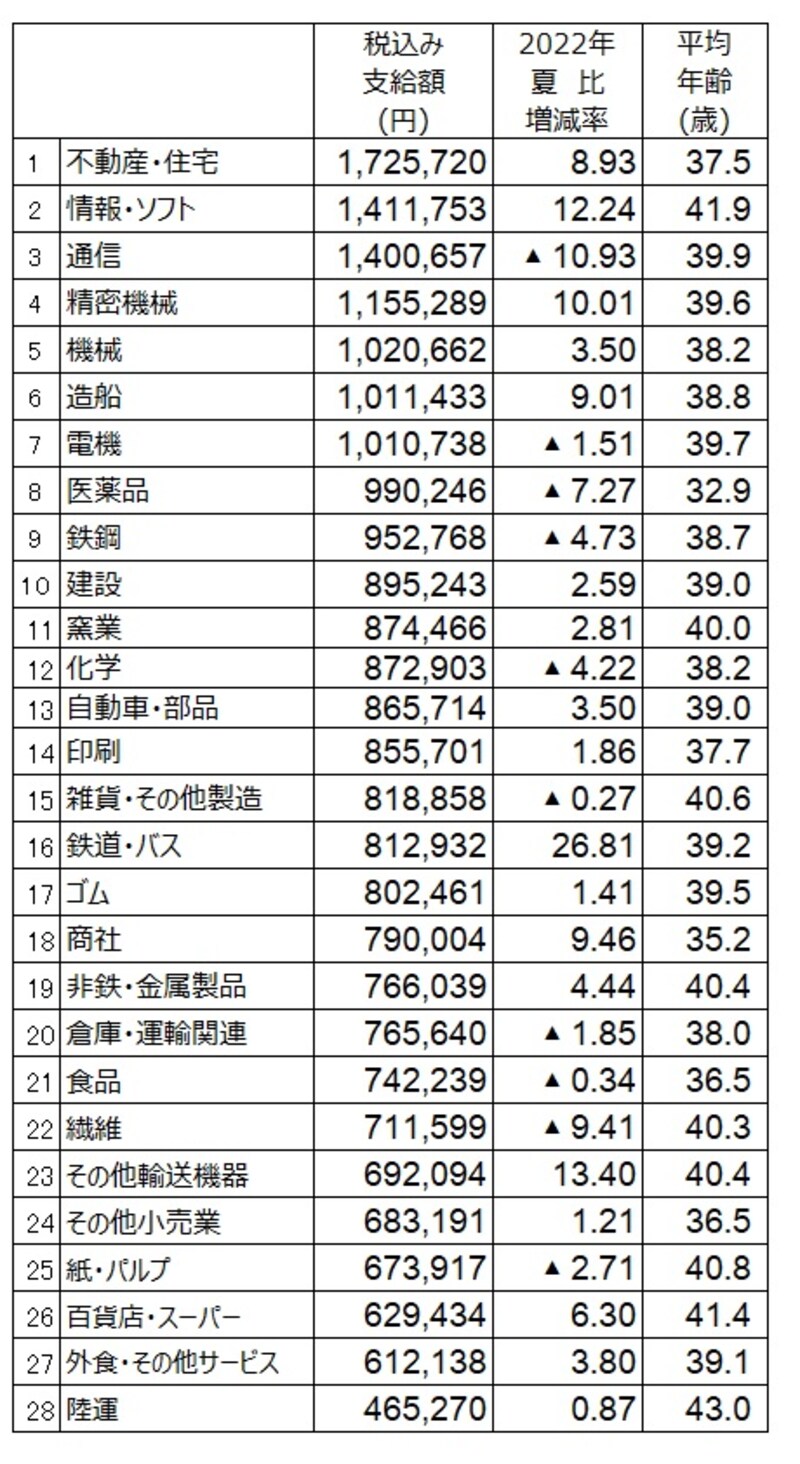 2023年夏のボーナス業種別回答・妥結状況。 調査結果より筆者が支給額順にランキング  （出典：日本経済新聞社ボーナス調査、2023年6月30日現在。加重平均、増減率は％、▲は減）