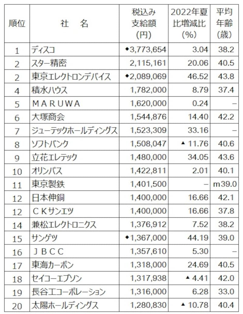 2023年夏のボーナス支給額ランキング（出典：日本経済新聞社ボーナス調査、2023年6月30日時点。◆は表記以外の支給あり。―は非公表、▲は減、ｍはモデル）  