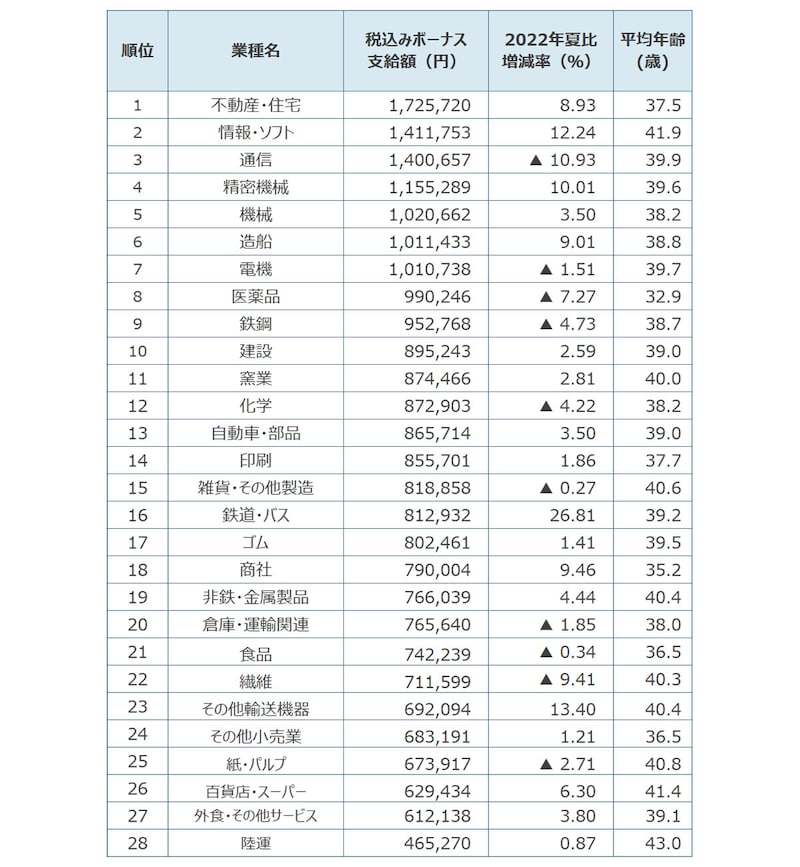 2023年夏のボーナス業種別回答・妥結状況。調査結果より筆者が支給額順にランキング（出典：日本経済新聞社ボーナス調査、2023年6月30日現在。加重平均、増減率は％、▲は減）
