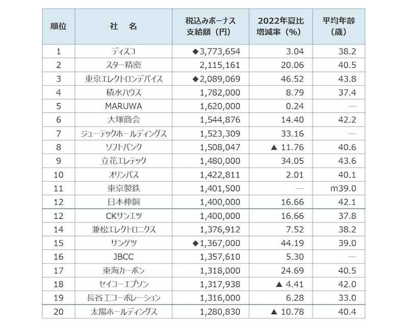 2023年夏のボーナス支給額ランキング（出典：日本経済新聞社ボーナス調査、2023年6月30日時点。◆は表記以外の支給あり。―は非公表、▲は減、ｍはモデル）