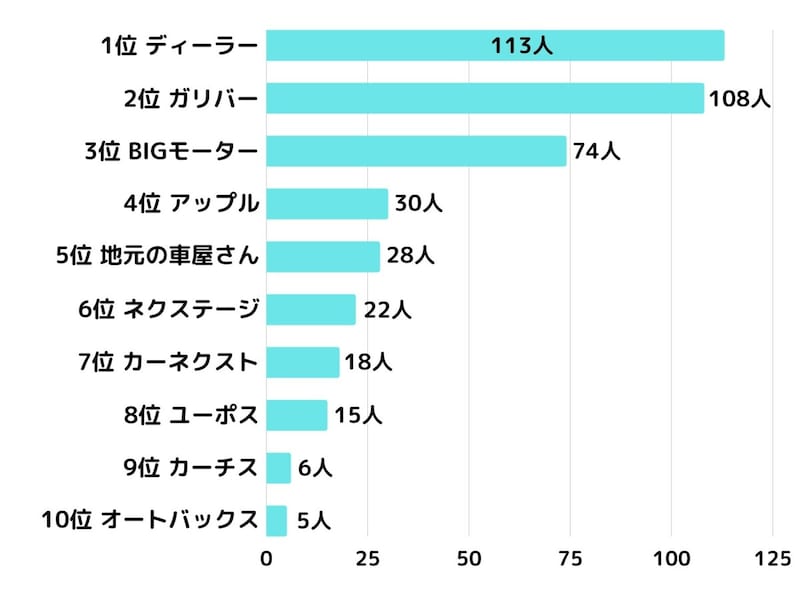 車の売却先ランキング