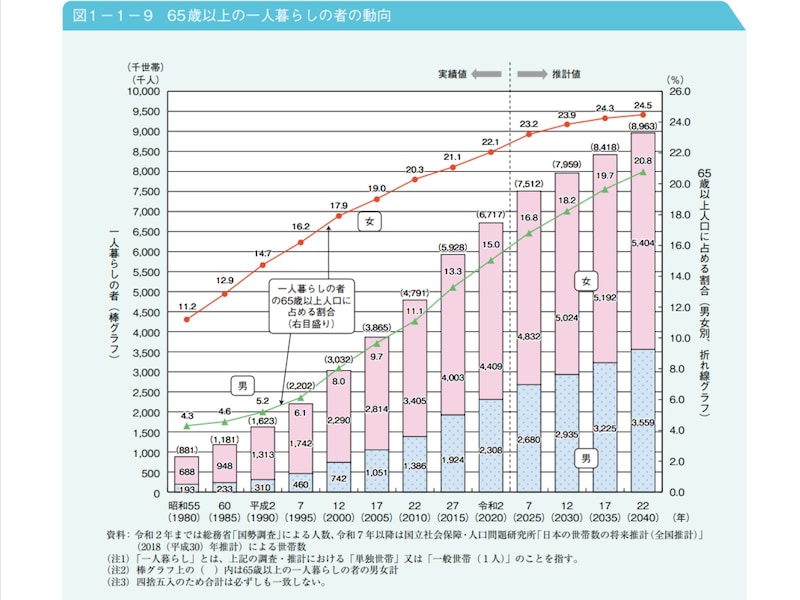 内閣府「令和4年版高齢社会白書(全体版)」