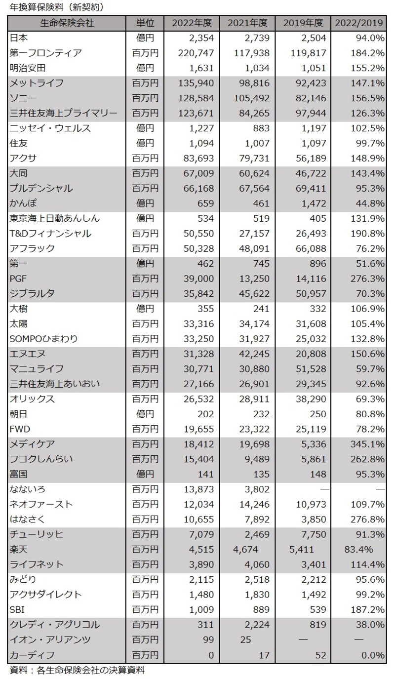 2022年度,年換算保険料,新契約