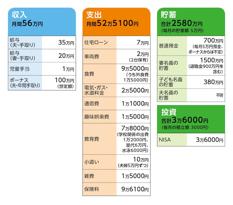 相談者「やす」さんの家計収支データ