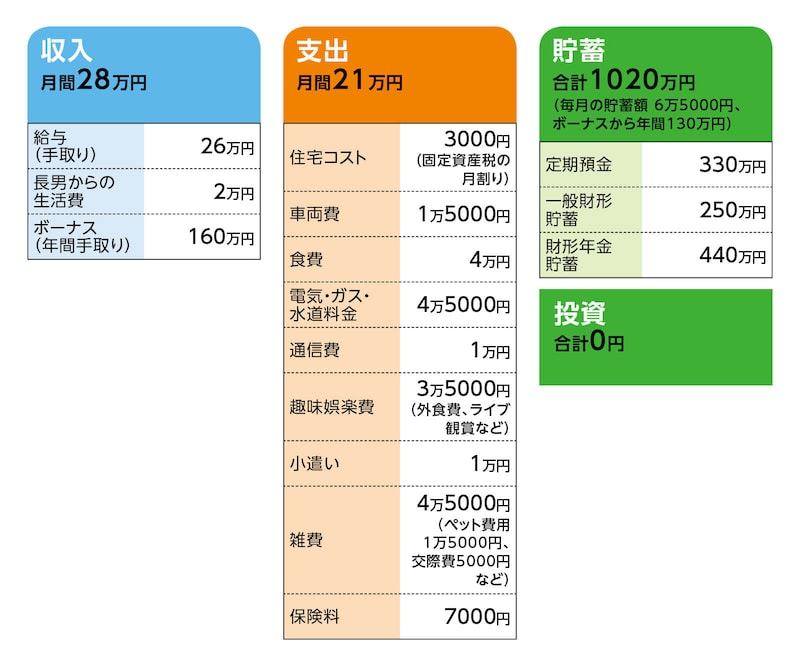 相談者「ふーこ」さんの家計収支データ