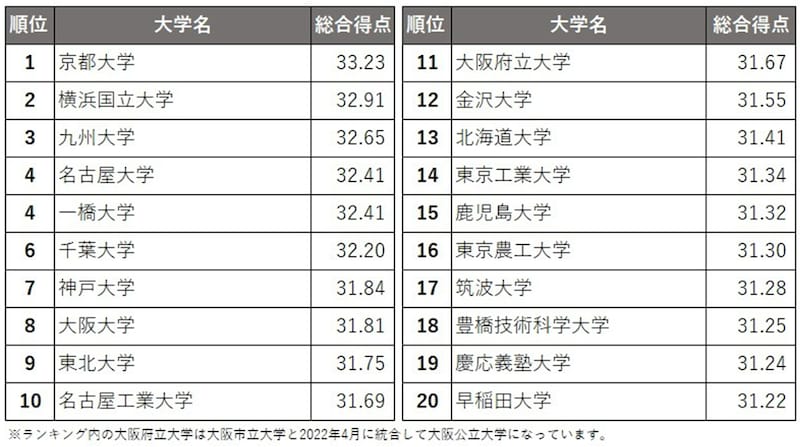 企業の人事担当者から見た大学イメージ調査 『就職力ランキング』