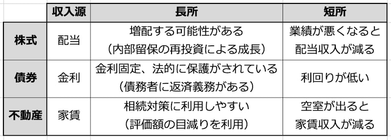 資産ごとの長所と短所