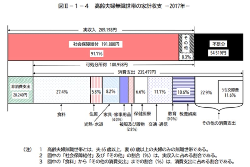出典:総務省統計局 家計調査 家計収支編(2017年)