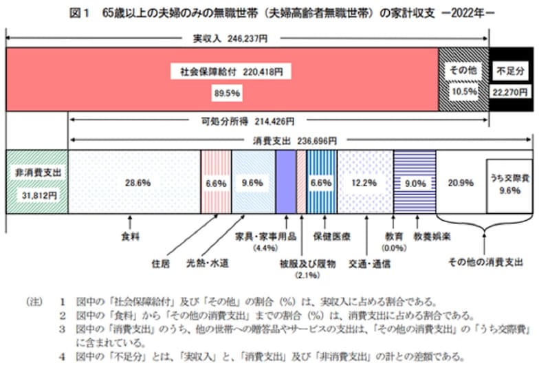 出典:総務省統計局 家計調査 家計収支編(2022年)